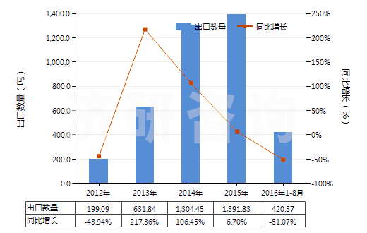 2012-2016年8月中國五氯化磷(HS28121045)出口量及增速統(tǒng)計(jì) 2012-2016年8月中國五氯化磷(HS28121045)出口量及增速統(tǒng)計(jì)